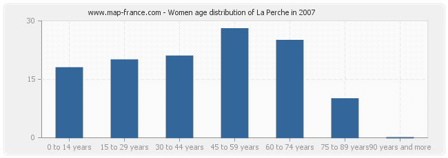 Women age distribution of La Perche in 2007